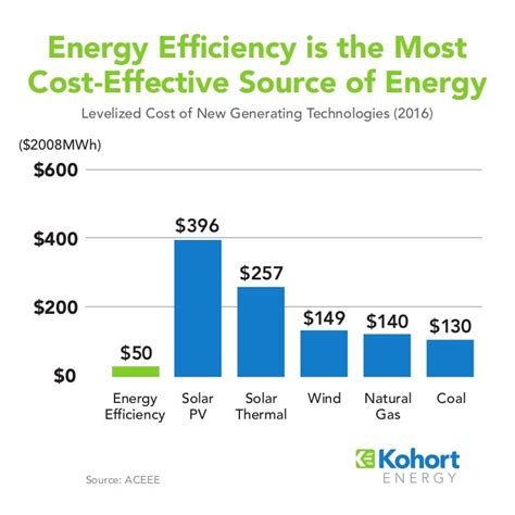 most cost effective energy source.